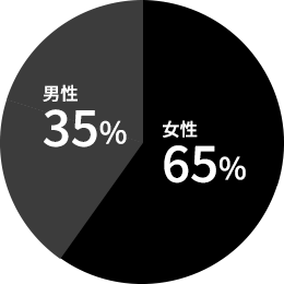 女性：65% / 男性：35%
