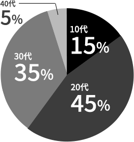 10代：15% / 20代：45% / 30代：35% / 40代：5%