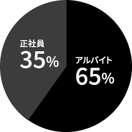 アルバイト：65% / 正社員：35%